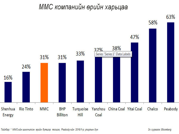 2012 оноос хойш үргэлжилсэн уул уурхайн салбарын хямралыг амжилттай даван туулж, зээлийн бүтцийн шинэчлэлийг богино хугацаанд амжилттай хийж дуусгав. Олон улсын зээлдүүлэгчдийн итгэлийг хүлээж, нийт 828 сая ам.долларын өрийг 425 сая болтол бууруулсан төдийгүй зээлийн эргэн төлөгдөх хугацааг 5-6 жилээр хойшлуулж, хүүгийн хэмжээг багасган, зах зээлийн үнэтэй уялдсан уян хатан болгох тохиролцоог амжилттай хийв. Ингэснээр өрийн харьцаа (өр/ нийт хөрөнгө) дэлхийн уул уурхайн салбарын компаниудын дунджаас ч доогуур, эрүүл үзүүлэлттэй байна.